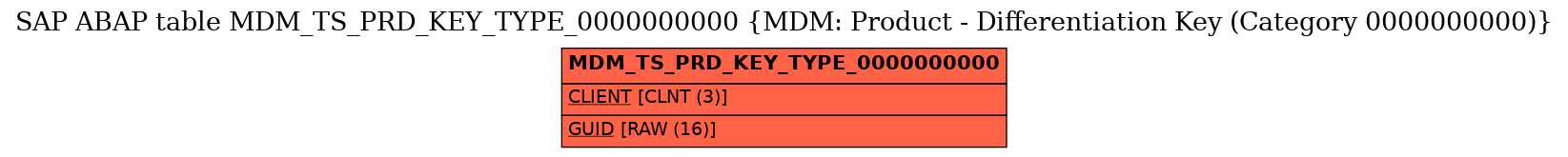 E-R Diagram for table MDM_TS_PRD_KEY_TYPE_0000000000 (MDM: Product - Differentiation Key (Category 0000000000))