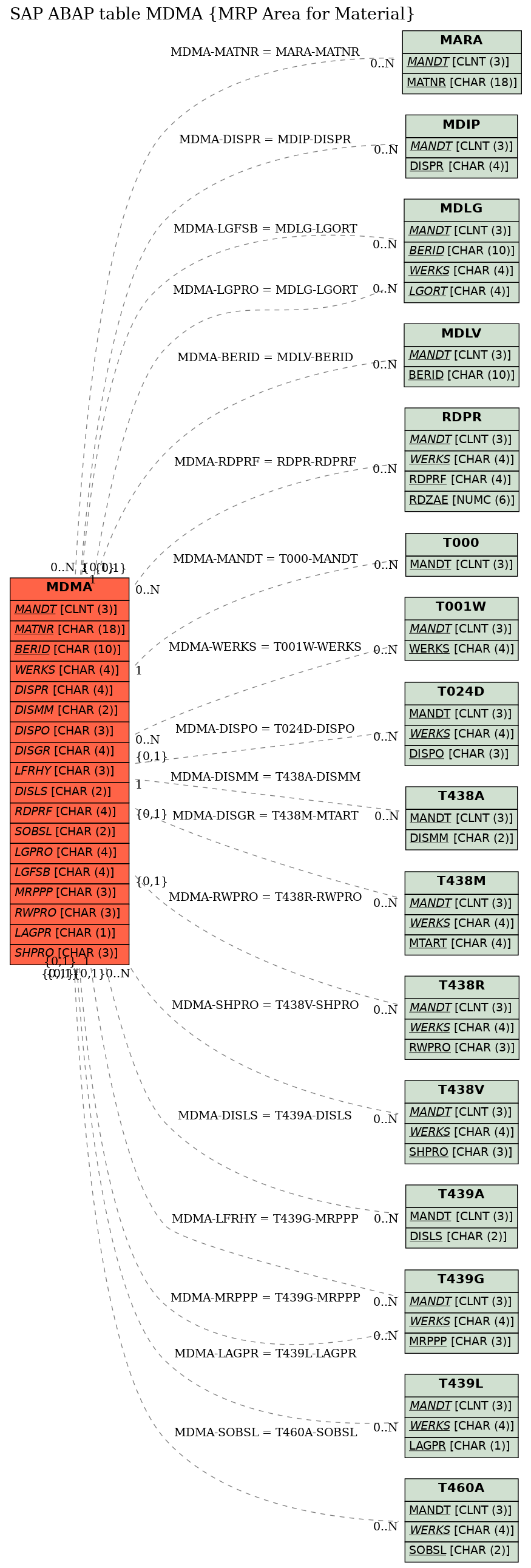 E-R Diagram for table MDMA (MRP Area for Material)