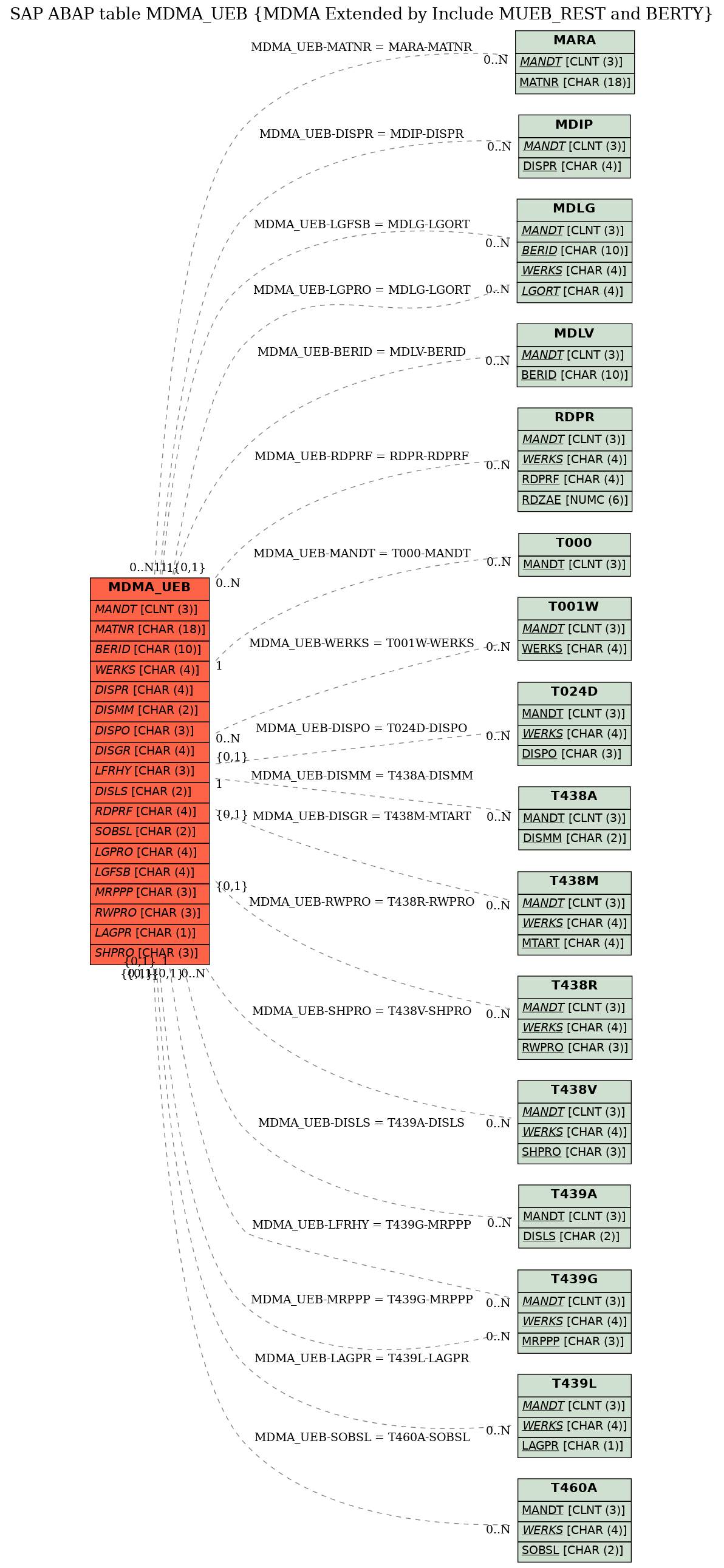 E-R Diagram for table MDMA_UEB (MDMA Extended by Include MUEB_REST and BERTY)