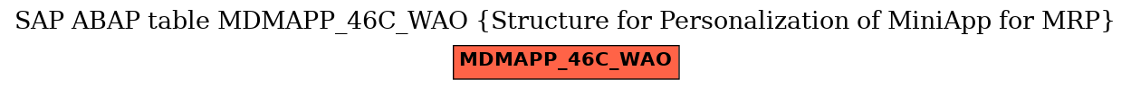 E-R Diagram for table MDMAPP_46C_WAO (Structure for Personalization of MiniApp for MRP)