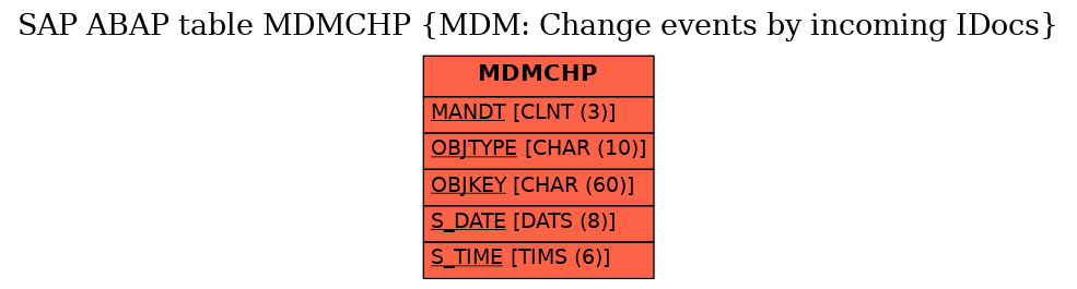 E-R Diagram for table MDMCHP (MDM: Change events by incoming IDocs)