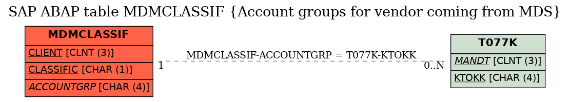 E-R Diagram for table MDMCLASSIF (Account groups for vendor coming from MDS)