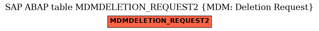 E-R Diagram for table MDMDELETION_REQUEST2 (MDM: Deletion Request)