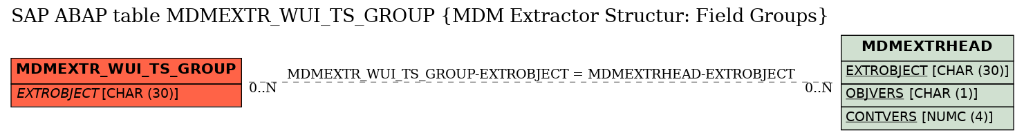 E-R Diagram for table MDMEXTR_WUI_TS_GROUP (MDM Extractor Structur: Field Groups)
