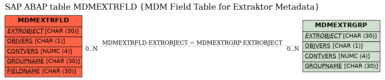 E-R Diagram for table MDMEXTRFLD (MDM Field Table for Extraktor Metadata)