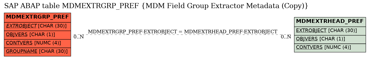 E-R Diagram for table MDMEXTRGRP_PREF (MDM Field Group Extractor Metadata (Copy))