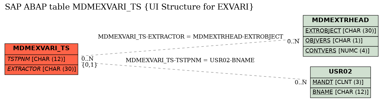 E-R Diagram for table MDMEXVARI_TS (UI Structure for EXVARI)