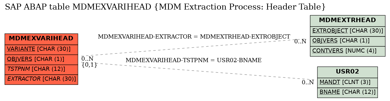 E-R Diagram for table MDMEXVARIHEAD (MDM Extraction Process: Header Table)