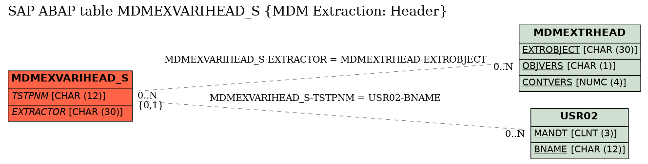 E-R Diagram for table MDMEXVARIHEAD_S (MDM Extraction: Header)