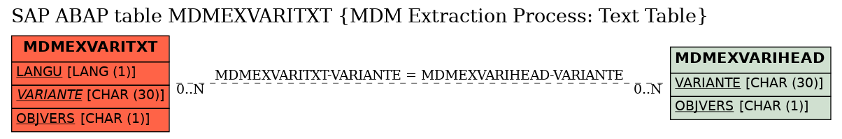 E-R Diagram for table MDMEXVARITXT (MDM Extraction Process: Text Table)