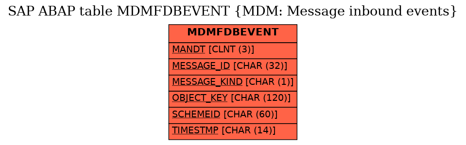 E-R Diagram for table MDMFDBEVENT (MDM: Message inbound events)