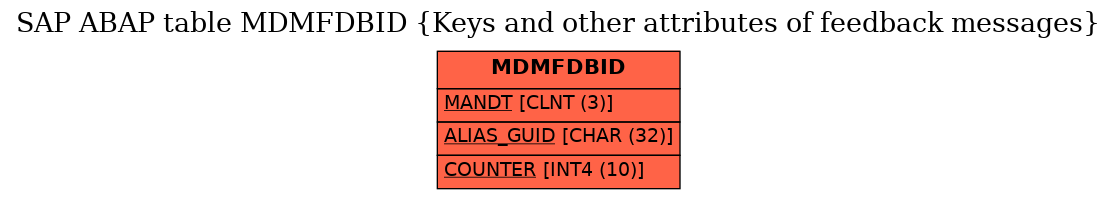 E-R Diagram for table MDMFDBID (Keys and other attributes of feedback messages)