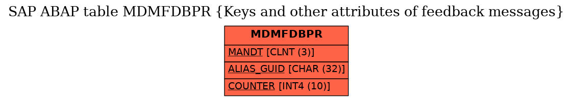 E-R Diagram for table MDMFDBPR (Keys and other attributes of feedback messages)