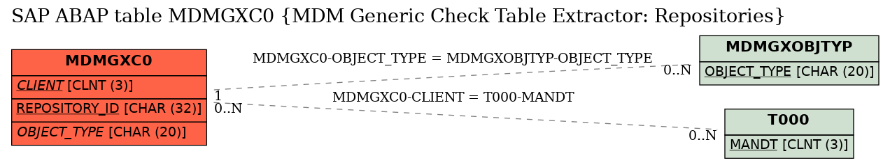 E-R Diagram for table MDMGXC0 (MDM Generic Check Table Extractor: Repositories)