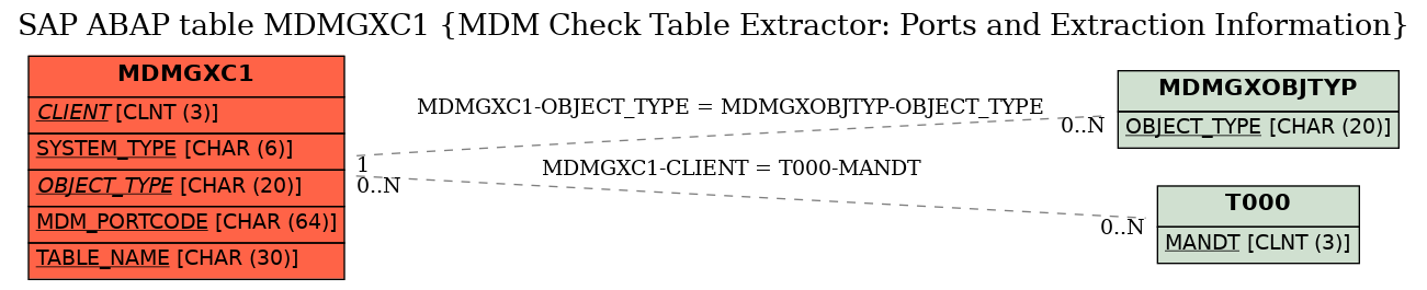 E-R Diagram for table MDMGXC1 (MDM Check Table Extractor: Ports and Extraction Information)