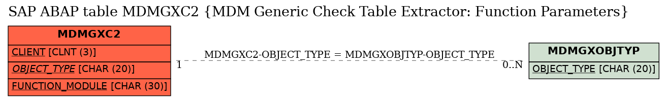 E-R Diagram for table MDMGXC2 (MDM Generic Check Table Extractor: Function Parameters)