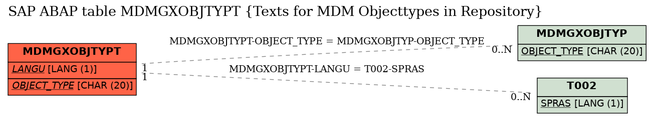 E-R Diagram for table MDMGXOBJTYPT (Texts for MDM Objecttypes in Repository)