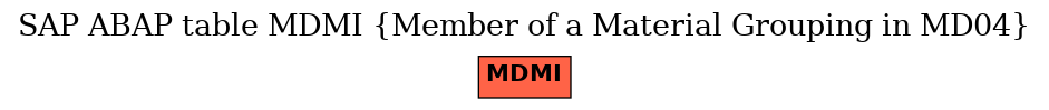 E-R Diagram for table MDMI (Member of a Material Grouping in MD04)