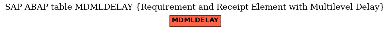 E-R Diagram for table MDMLDELAY (Requirement and Receipt Element with Multilevel Delay)