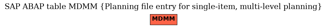 E-R Diagram for table MDMM (Planning file entry for single-item, multi-level planning)