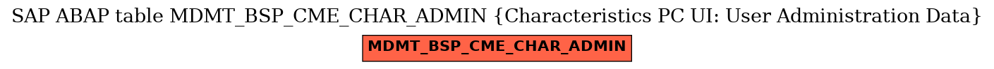 E-R Diagram for table MDMT_BSP_CME_CHAR_ADMIN (Characteristics PC UI: User Administration Data)