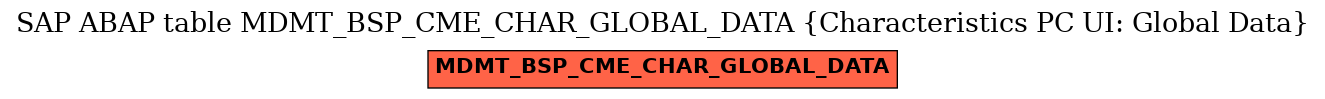 E-R Diagram for table MDMT_BSP_CME_CHAR_GLOBAL_DATA (Characteristics PC UI: Global Data)