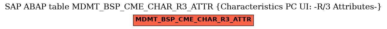 E-R Diagram for table MDMT_BSP_CME_CHAR_R3_ATTR (Characteristics PC UI: -R/3 Attributes-)