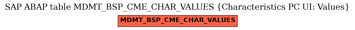 E-R Diagram for table MDMT_BSP_CME_CHAR_VALUES (Characteristics PC UI: Values)