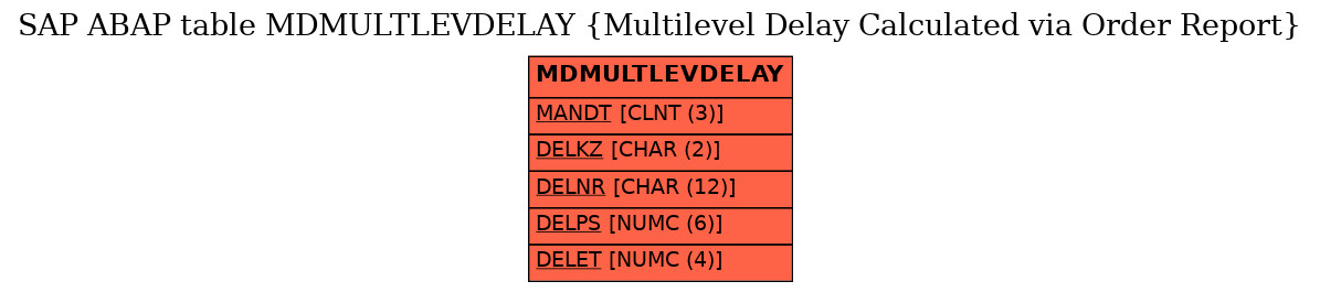 E-R Diagram for table MDMULTLEVDELAY (Multilevel Delay Calculated via Order Report)