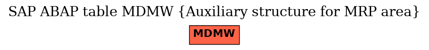 E-R Diagram for table MDMW (Auxiliary structure for MRP area)