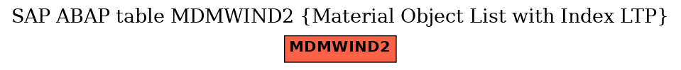 E-R Diagram for table MDMWIND2 (Material Object List with Index LTP)