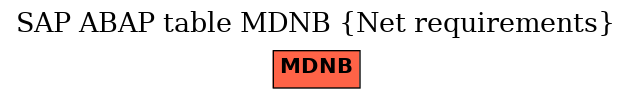 E-R Diagram for table MDNB (Net requirements)