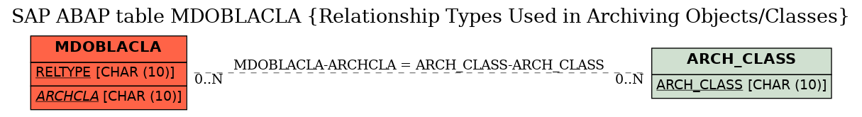E-R Diagram for table MDOBLACLA (Relationship Types Used in Archiving Objects/Classes)
