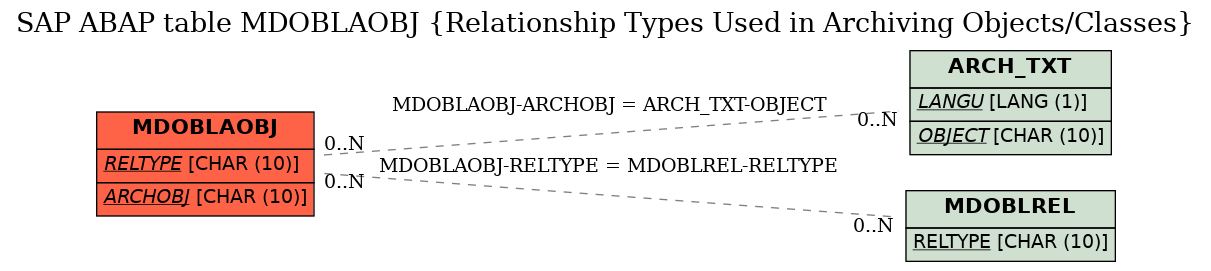 E-R Diagram for table MDOBLAOBJ (Relationship Types Used in Archiving Objects/Classes)