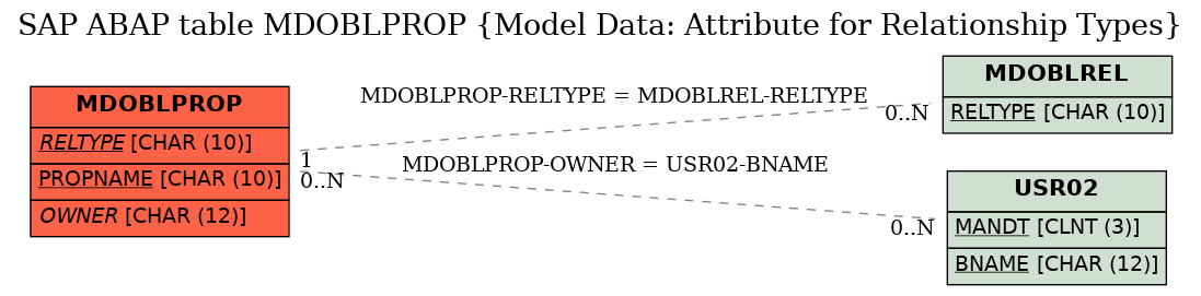 E-R Diagram for table MDOBLPROP (Model Data: Attribute for Relationship Types)