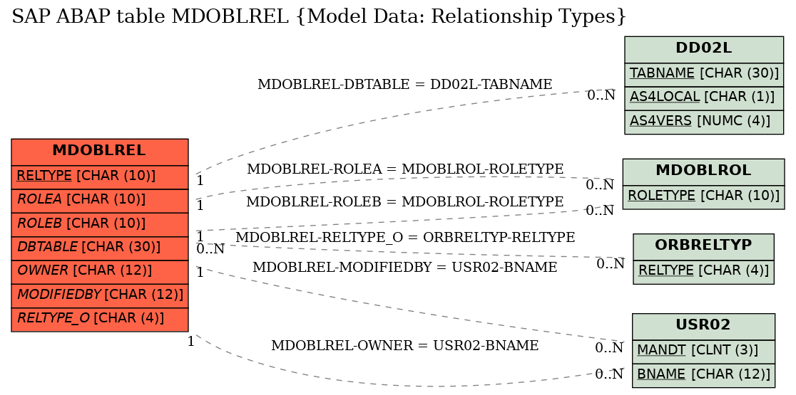 E-R Diagram for table MDOBLREL (Model Data: Relationship Types)