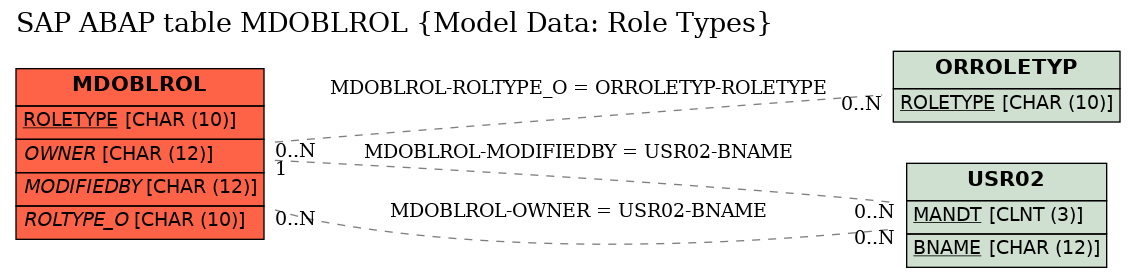 E-R Diagram for table MDOBLROL (Model Data: Role Types)