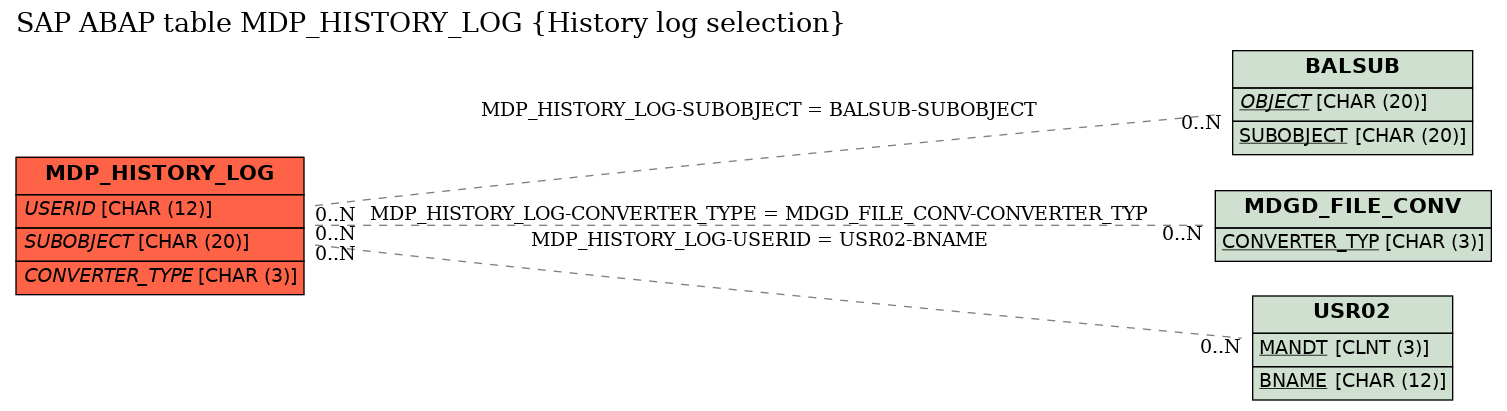 E-R Diagram for table MDP_HISTORY_LOG (History log selection)