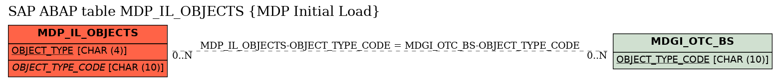 E-R Diagram for table MDP_IL_OBJECTS (MDP Initial Load)