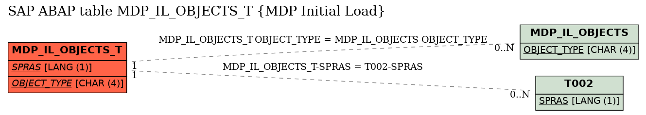 E-R Diagram for table MDP_IL_OBJECTS_T (MDP Initial Load)