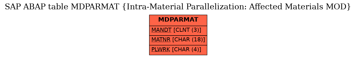 E-R Diagram for table MDPARMAT (Intra-Material Parallelization: Affected Materials MOD)