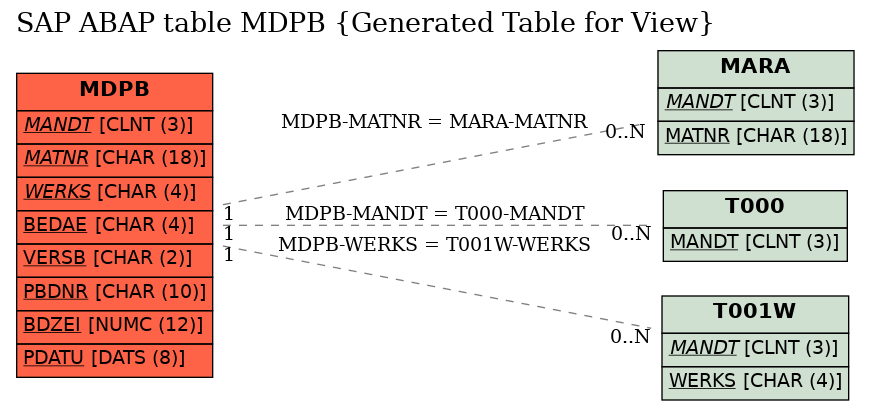E-R Diagram for table MDPB (Generated Table for View)