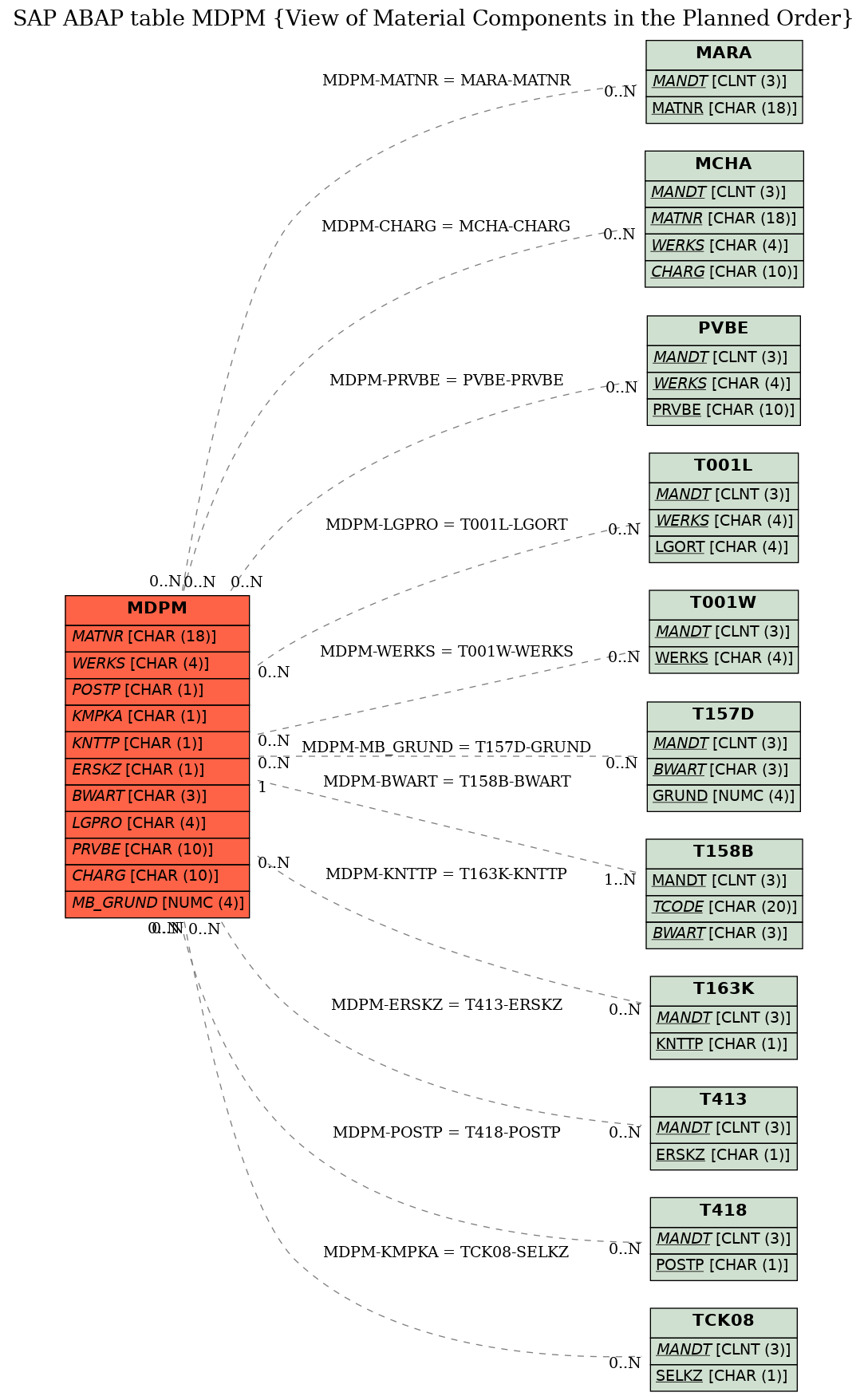 E-R Diagram for table MDPM (View of Material Components in the Planned Order)