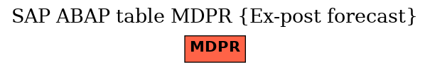 E-R Diagram for table MDPR (Ex-post forecast)