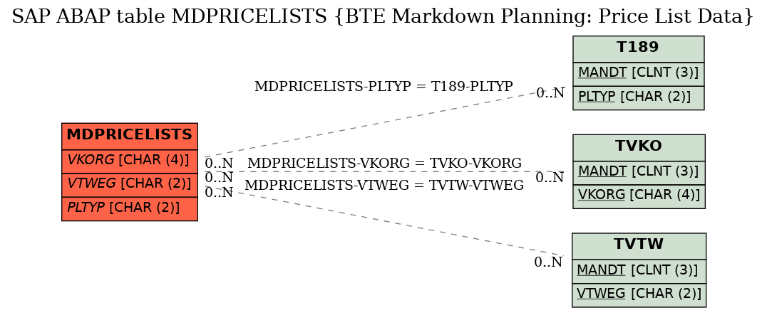 E-R Diagram for table MDPRICELISTS (BTE Markdown Planning: Price List Data)