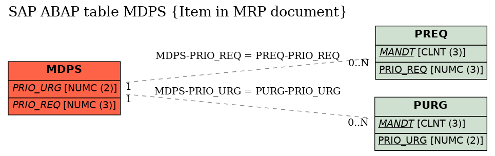 E-R Diagram for table MDPS (Item in MRP document)