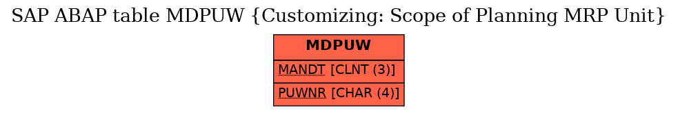 E-R Diagram for table MDPUW (Customizing: Scope of Planning MRP Unit)