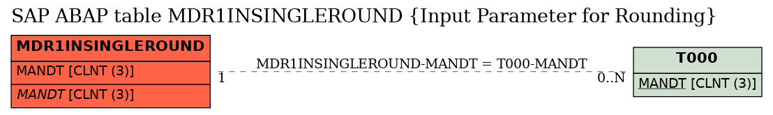 E-R Diagram for table MDR1INSINGLEROUND (Input Parameter for Rounding)