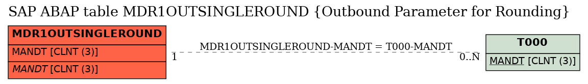 E-R Diagram for table MDR1OUTSINGLEROUND (Outbound Parameter for Rounding)