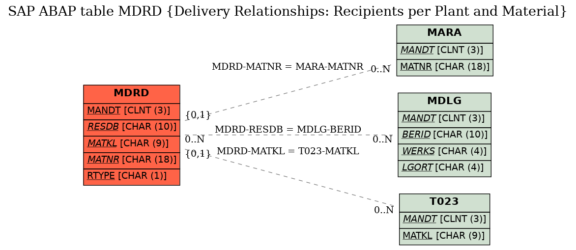 E-R Diagram for table MDRD (Delivery Relationships: Recipients per Plant and Material)